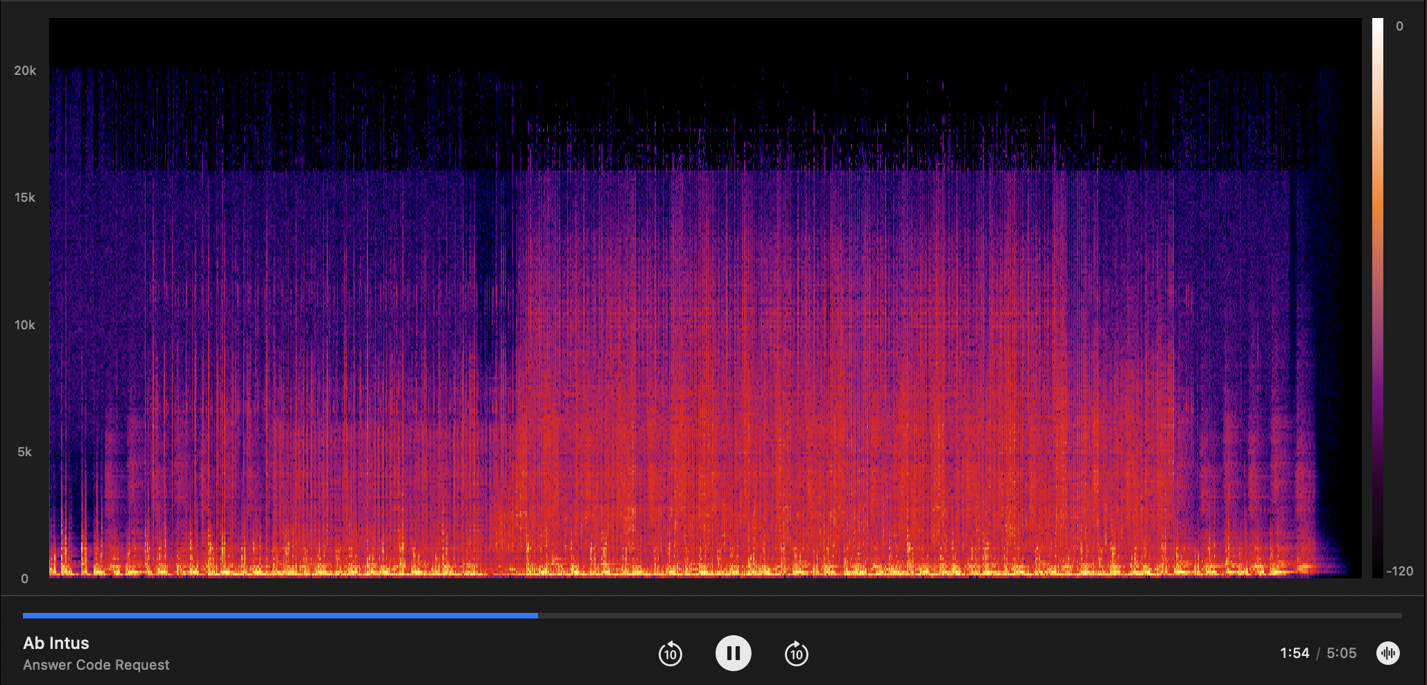 Spectrum analysis showing frequency cutoff